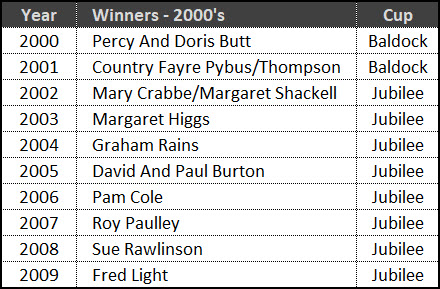 Cup Winners 2000's